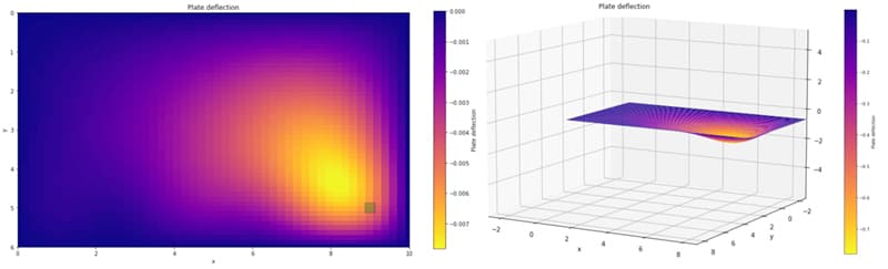 Analysis of rectangular plates.