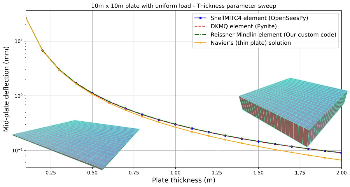 Comparing the output from our custom solver to OpenSeesPy, Pynite and Navier's solution for thin plates. | EngineeringSkills.com