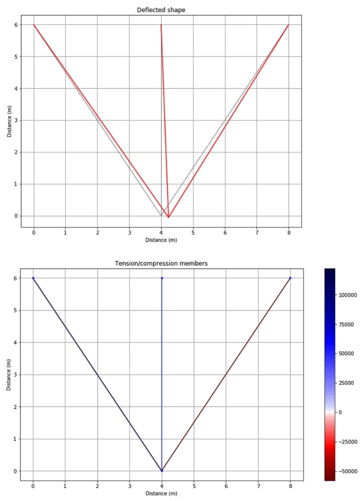 Truss-analysis-plots | EngineeringSkills.com