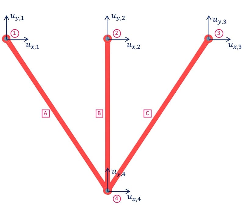 Truss degrees of freedom | EngineeringSkills.com