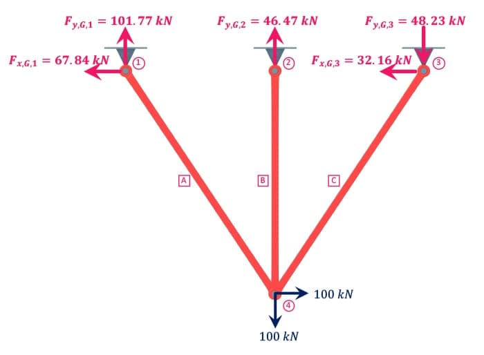 Truss-reactions | EngineeringSkills.com