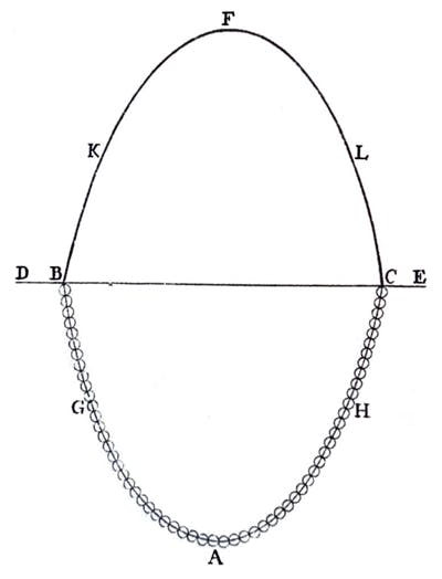 Hooke’s hanging chain (pure tension) and mirrored arch (pure compression), as depicted by Poleni, 1748. | EngineeringSkills.com