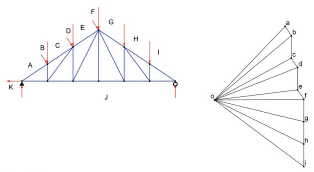 Extract from *Structures: A Geometric Approach* showing the form and force diagrams | EngineeringSkills.com