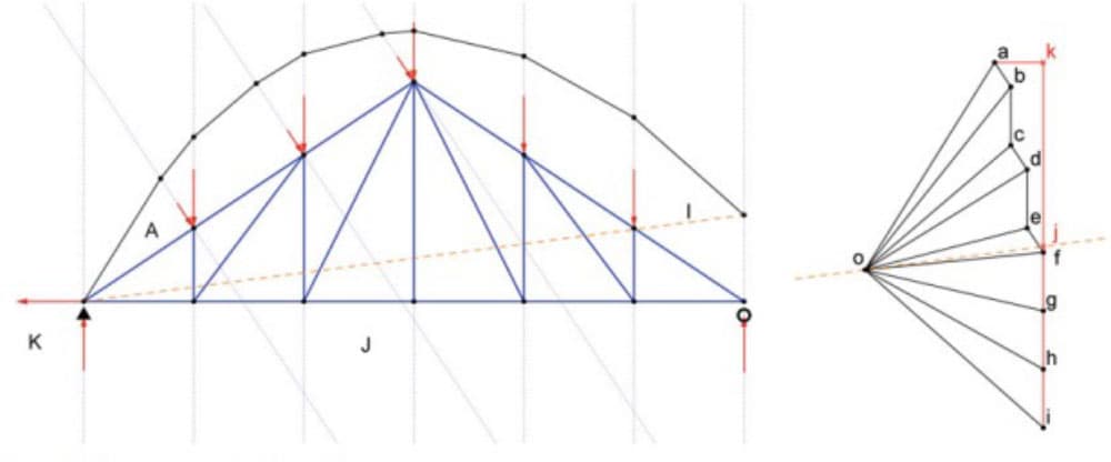 Extract from *Structures: A Geometric Approach* showing the construction of the funicular | EngineeringSkills.com