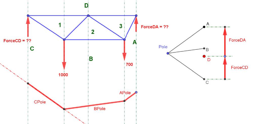 Form diagram (top left), force diagram showing arbitrarily located pole (top right) and ray lines mimicking the bending moment diagram (bottom) | EngineeringSkills.com