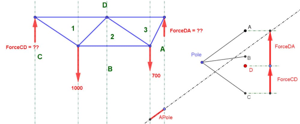 Form diagram (top left), force diagram (top right), first segment of the funicular (bottom) | EngineeringSkills.com