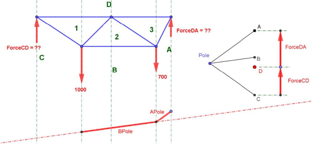 Form diagram (top left), force diagram (top right), first and second segment of the funicular (bottom) | EngineeringSkills.com