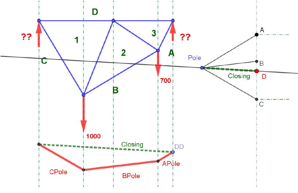 Identification of point D using the funicular closing line and pole | EngineeringSkills.com