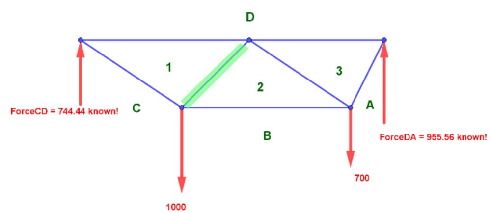 Form diagram with known reaction forces. | EngineeringSkills.com