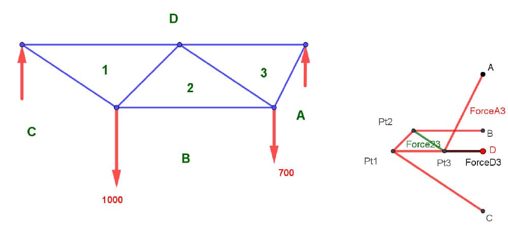 Identification of the Force23 in bar 23 | EngineeringSkills.com