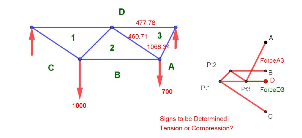 Identification of the ForceD3 in bar D3 | EngineeringSkills.com