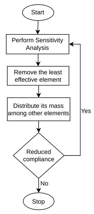 Flowchart showing the iterative optimisation algorithm. | EngineeringSkills.com