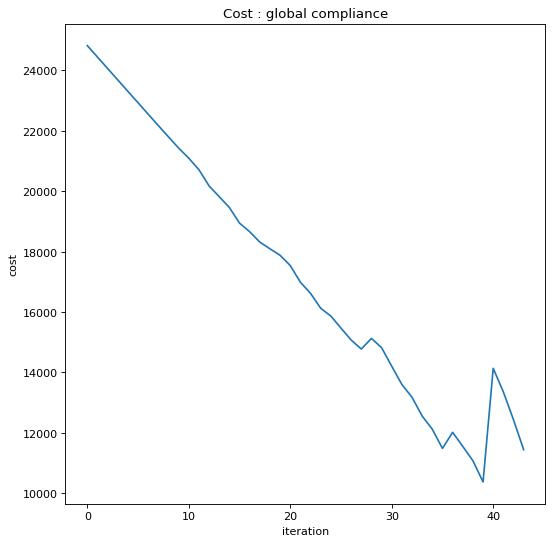 Plot showing cost versus global compliance | EngineeringSkills.com