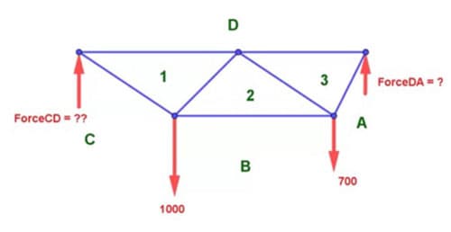 Truss structure with unknown reactions. | EngineeringSkills.com