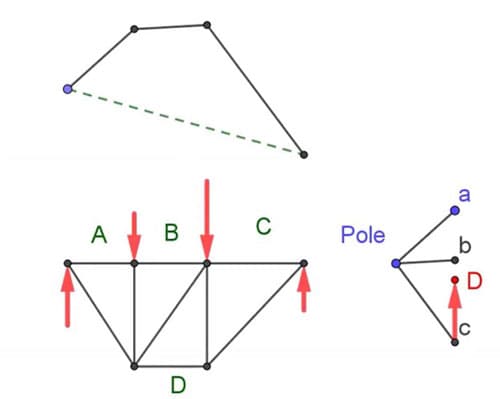 Identifying point D on the force diagram - the right reaction. | EngineeringSkills.com