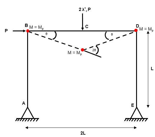 Plastic Collapse 4 | EngineeringSkills.com