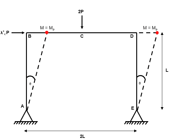 Plastic Collapse 5 | EngineeringSkills.com