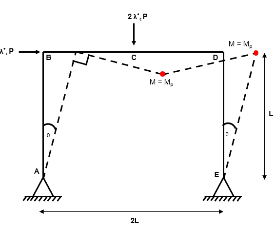 Plastic Collapse 6 | EngineeringSkills.com