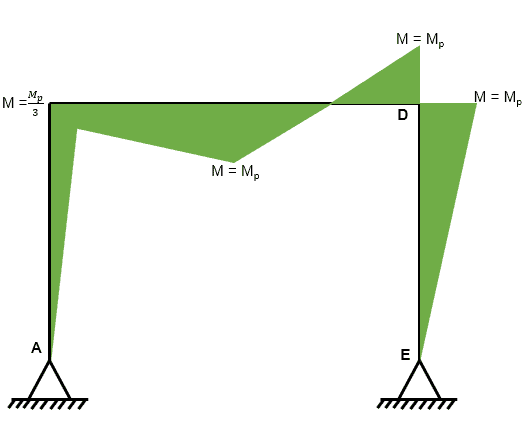 Plastic Collapse 9 | EngineeringSkills.com