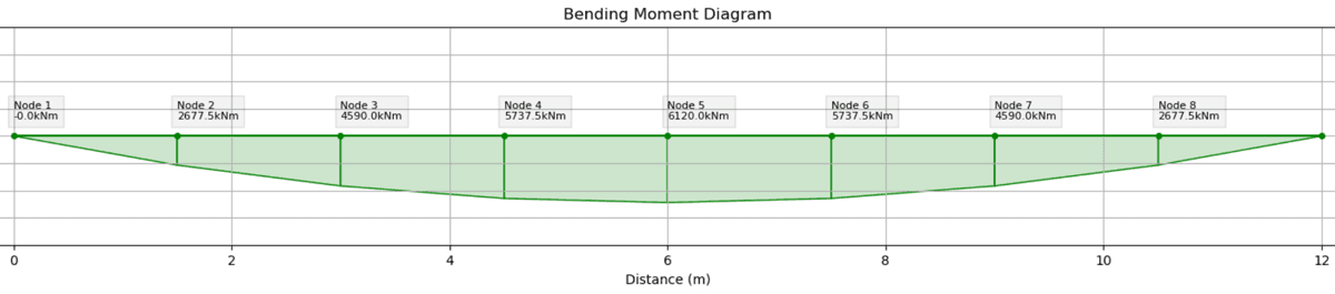 Bending moment diagram | EngineeringSkills.com