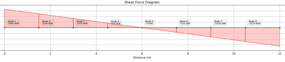 Shear force diagram | EngineeringSkills.com