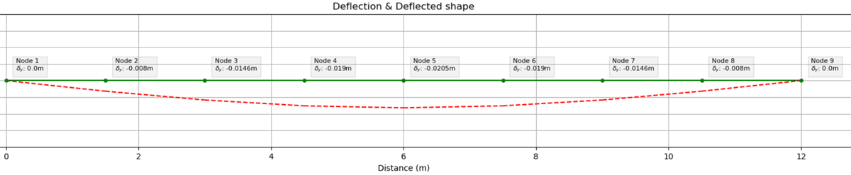 SLS deflection | EngineeringSkills.com