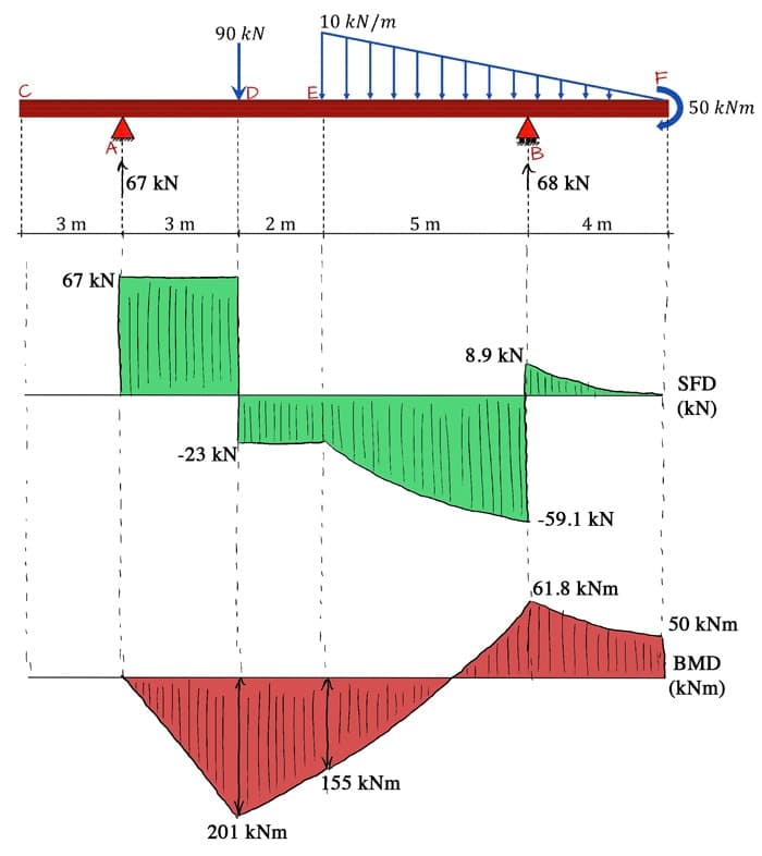 Shear-and-moment-diagrams-example-Summary-sketch | EngineeringSkills.com