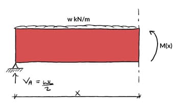 Shear-and-moment-diagrams-BMD | EngineeringSkills.com