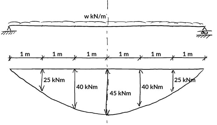 Shear-and-moment-diagrams-BMD | EngineeringSkills.com