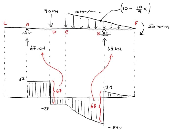 Shear-and-moment-diagrams-example-SFD | EngineeringSkills.com