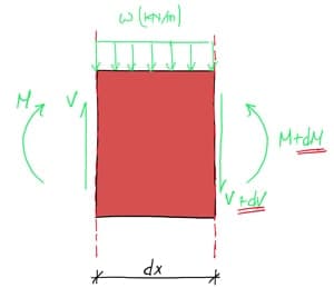 Beam segment with UDL | EngineeringSkills.com