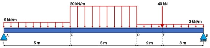 Shear and moment example | EngineeringSkills.com