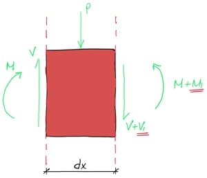 Beam segment with point loading | EngineeringSkills.com