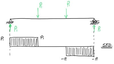 Beam with two point loads | EngineeringSkills.com