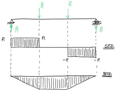 Beam with two point loads and diagrams | EngineeringSkills.com