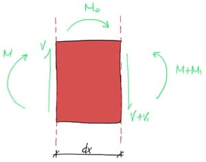 Beam segment with point moment | EngineeringSkills.com