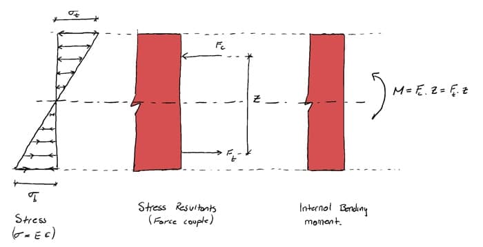 Shear-and-moment-diagrams-force-couple | EngineeringSkills.com