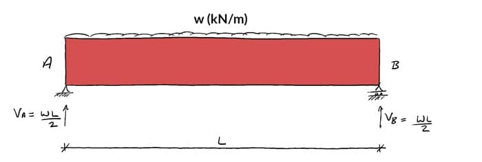 Shear-and-moment-diagrams-beam-udl | EngineeringSkills.com