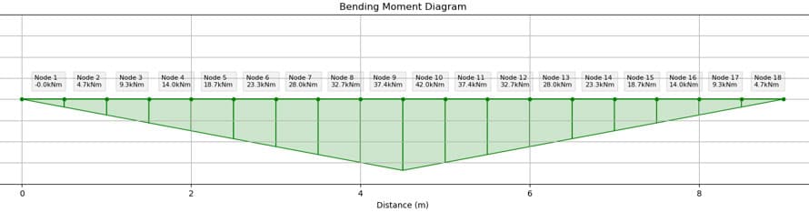 Major axis bending moment diagram | EngineeringSkills.com