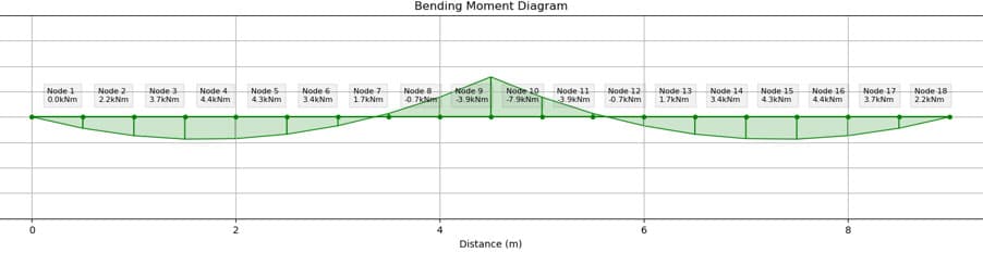 Minor axis bending moment diagram | EngineeringSkills.com