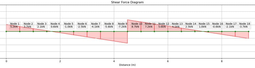 Minor axis shear force diagram | EngineeringSkills.com