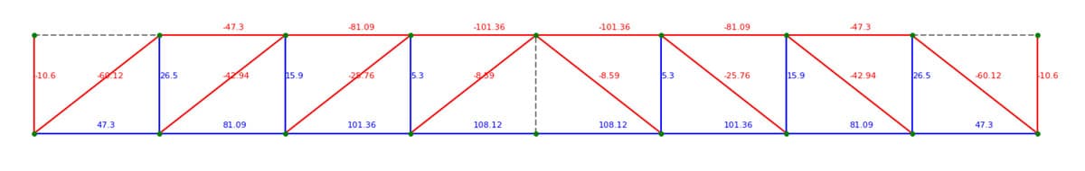 Axial forces due to load case 1 | EngineeringSkills.com