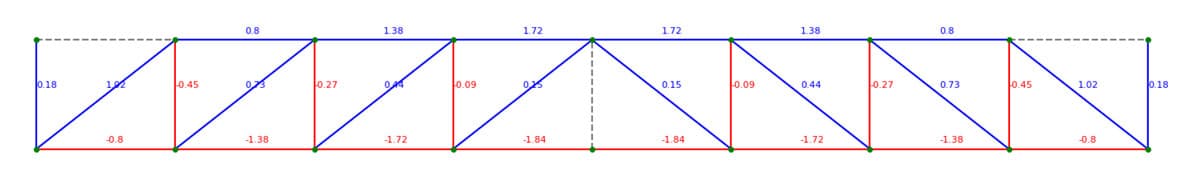 Axial forces due to load case 2 | EngineeringSkills.com