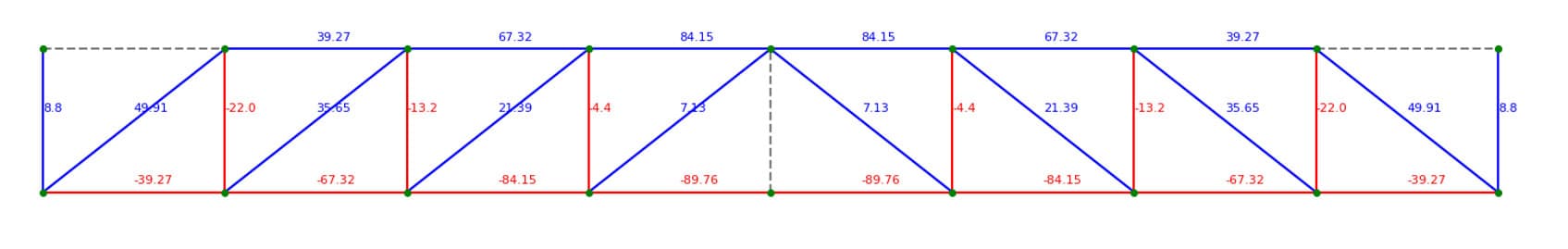 Axial forces due to load case 3 | EngineeringSkills.com