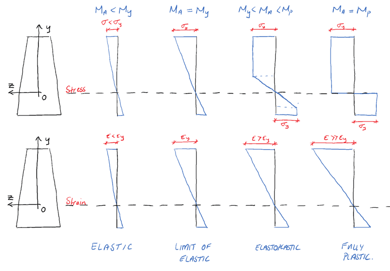 SS beam hinge formation and collapse | EngineeringSkills.com