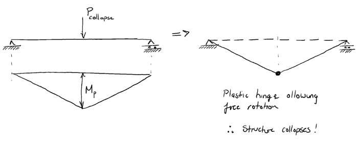 SS beam hinge formation and collapse | EngineeringSkills.com