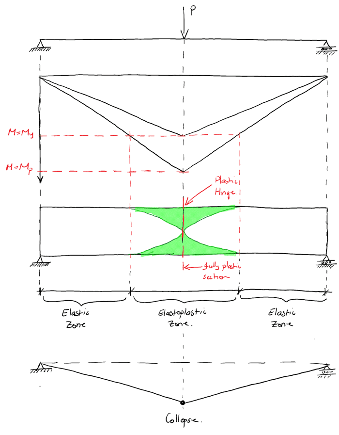 Shape Factor for Plastic Design of Beams: A Guide