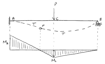 Propped cantilever plastic hinge 1 | EngineeringSkills.com