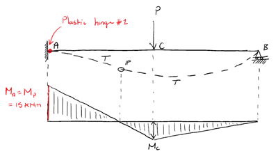 Propped cantilever plastic hinge 2 | EngineeringSkills.com