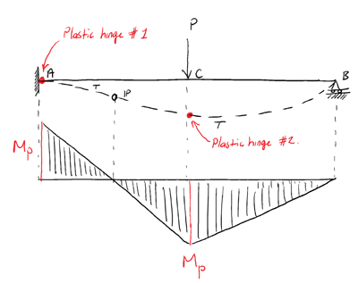 Propped cantilever plastic hinge 4 | EngineeringSkills.com